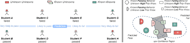 Figure 1 for Do Not Trust a Model Because It is Confident: Uncovering and Characterizing Unknown Unknowns to Student Success Predictors in Online-Based Learning