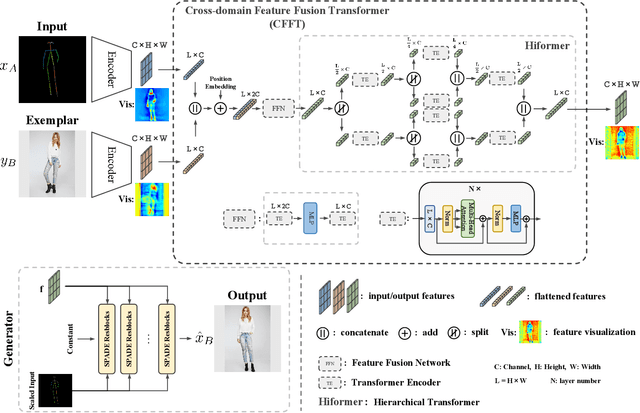 Figure 3 for CFFT-GAN: Cross-domain Feature Fusion Transformer for Exemplar-based Image Translation