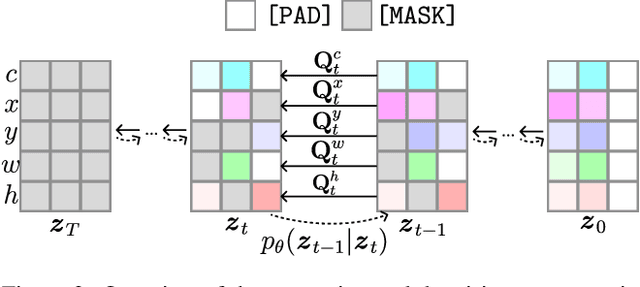 Figure 2 for LayoutDM: Discrete Diffusion Model for Controllable Layout Generation