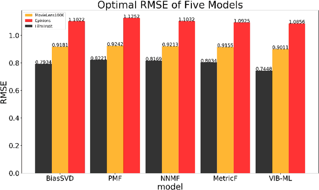 Figure 4 for A Distance Metric Learning Model Based On Variational Information Bottleneck