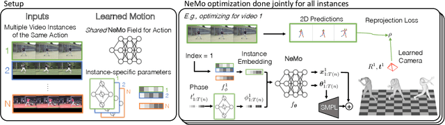 Figure 3 for NeMo: 3D Neural Motion Fields from Multiple Video Instances of the Same Action