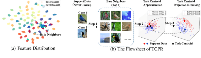 Figure 3 for Alleviating the Sample Selection Bias in Few-shot Learning by Removing Projection to the Centroid