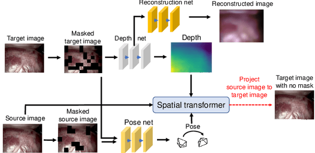 Figure 4 for Unleashing the Power of Depth and Pose Estimation Neural Networks by Designing Compatible Endoscopic Images