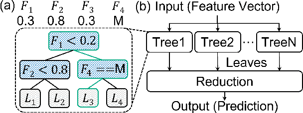 Figure 1 for X-TIME: An in-memory engine for accelerating machine learning on tabular data with CAMs