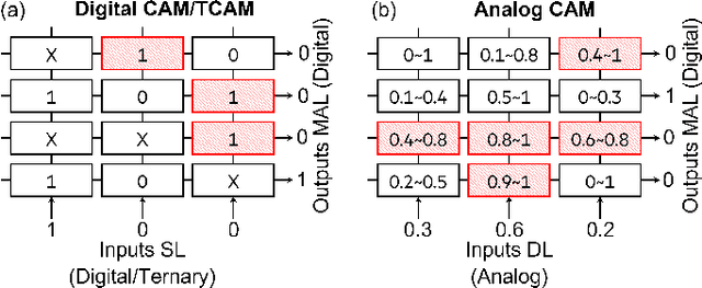 Figure 4 for X-TIME: An in-memory engine for accelerating machine learning on tabular data with CAMs