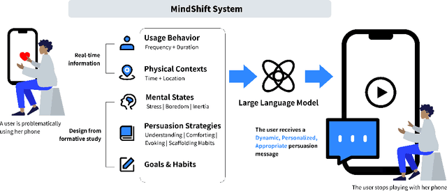 Figure 1 for MindShift: Leveraging Large Language Models for Mental-States-Based Problematic Smartphone Use Intervention