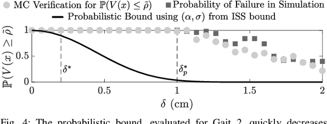 Figure 4 for Input-to-State Stability in Probability