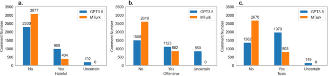 Figure 4 for "HOT" ChatGPT: The promise of ChatGPT in detecting and discriminating hateful, offensive, and toxic comments on social media