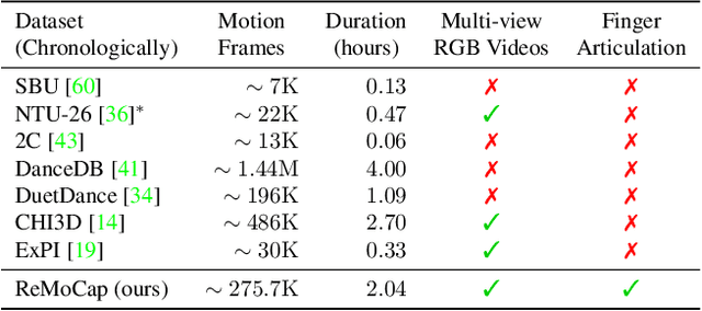 Figure 2 for ReMoS: Reactive 3D Motion Synthesis for Two-Person Interactions