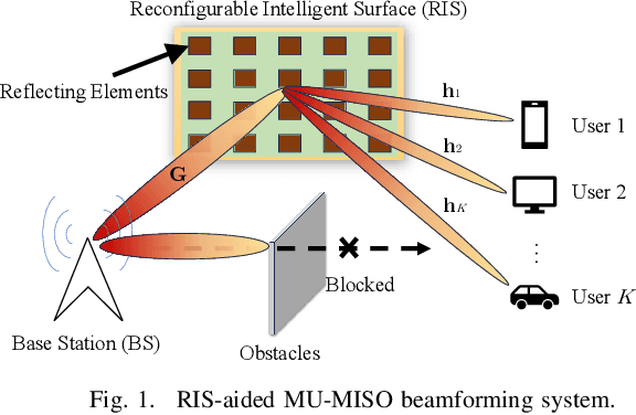 Figure 1 for Robust Beamforming for RIS-aided Communications: Gradient-based Manifold Meta Learning
