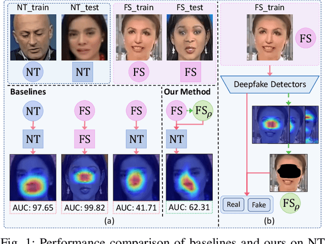 Figure 1 for Towards Generalizable Deepfake Detection by Primary Region Regularization