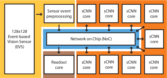 Figure 3 for Speck: A Smart event-based Vision Sensor with a low latency 327K Neuron Convolutional Neuronal Network Processing Pipeline