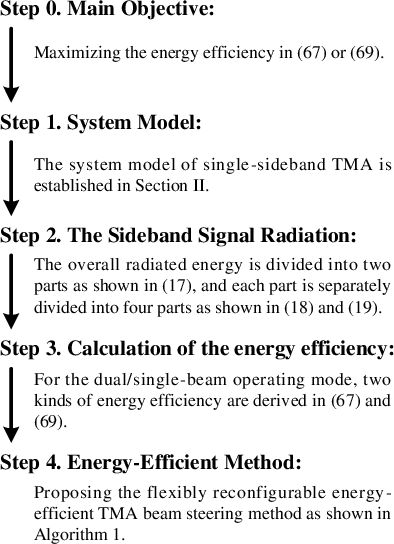 Figure 1 for Energy-efficient Time-modulated Beam-forming for Joint Communication-Radar Systems