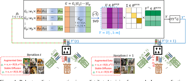 Figure 1 for Flag Aggregator: Scalable Distributed Training under Failures and Augmented Losses using Convex Optimization
