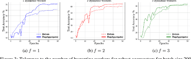 Figure 3 for Flag Aggregator: Scalable Distributed Training under Failures and Augmented Losses using Convex Optimization
