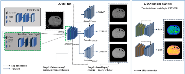 Figure 2 for Conversion of single-energy computed tomography to parametric maps of dual-energy computed tomography using convolutional neural network