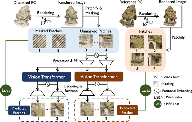 Figure 1 for PAME: Self-Supervised Masked Autoencoder for No-Reference Point Cloud Quality Assessment