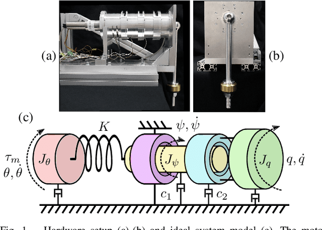 Figure 1 for Optimally Controlling the Timing of Energy Transfer in Elastic Joints: Experimental Validation of the Bi-Stiffness Actuation Concept