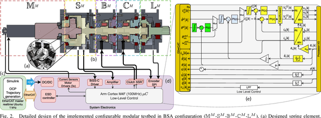 Figure 2 for Optimally Controlling the Timing of Energy Transfer in Elastic Joints: Experimental Validation of the Bi-Stiffness Actuation Concept