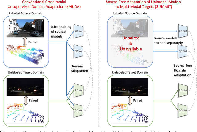 Figure 1 for SUMMIT: Source-Free Adaptation of Uni-Modal Models to Multi-Modal Targets