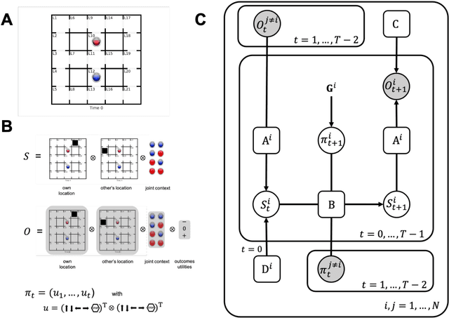 Figure 3 for Interactive inference: a multi-agent model of cooperative joint actions
