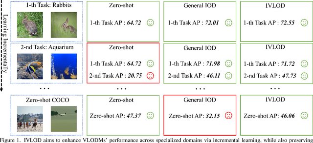 Figure 1 for Zero-shot Generalizable Incremental Learning for Vision-Language Object Detection