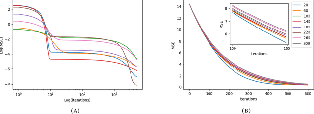 Figure 2 for Global Optimality of Elman-type RNN in the Mean-Field Regime