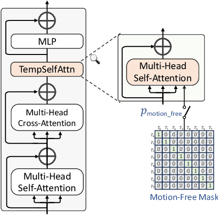 Figure 4 for GenTron: Delving Deep into Diffusion Transformers for Image and Video Generation