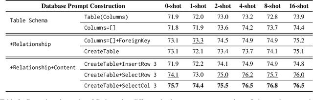 Figure 4 for How to Prompt LLMs for Text-to-SQL: A Study in Zero-shot, Single-domain, and Cross-domain Settings