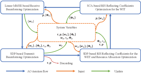 Figure 2 for Sum-Rate Maximization in Active RIS-Assisted Multi-Antenna WPCN