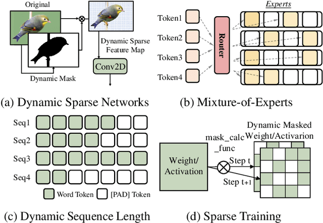 Figure 1 for SparDA: Accelerating Dynamic Sparse Deep Neural Networks via Sparse-Dense Transformation
