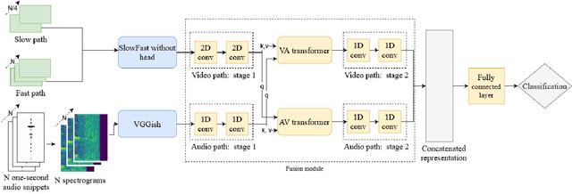 Figure 4 for Audio-Visual Dataset and Method for Anomaly Detection in Traffic Videos