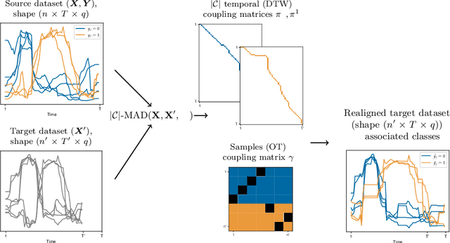 Figure 1 for Match-And-Deform: Time Series Domain Adaptation through Optimal Transport and Temporal Alignment