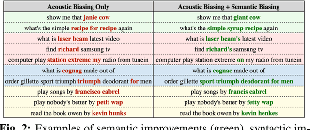 Figure 3 for Robust Acoustic and Semantic Contextual Biasing in Neural Transducers for Speech Recognition