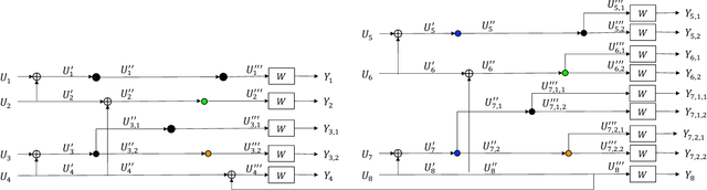 Figure 3 for Capacity-achieving Polar-based Codes with Sparsity Constraints on the Generator Matrices