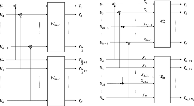 Figure 4 for Capacity-achieving Polar-based Codes with Sparsity Constraints on the Generator Matrices