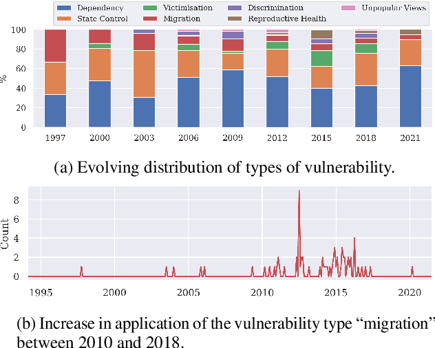 Figure 1 for VECHR: A Dataset for Explainable and Robust Classification of Vulnerability Type in the European Court of Human Rights