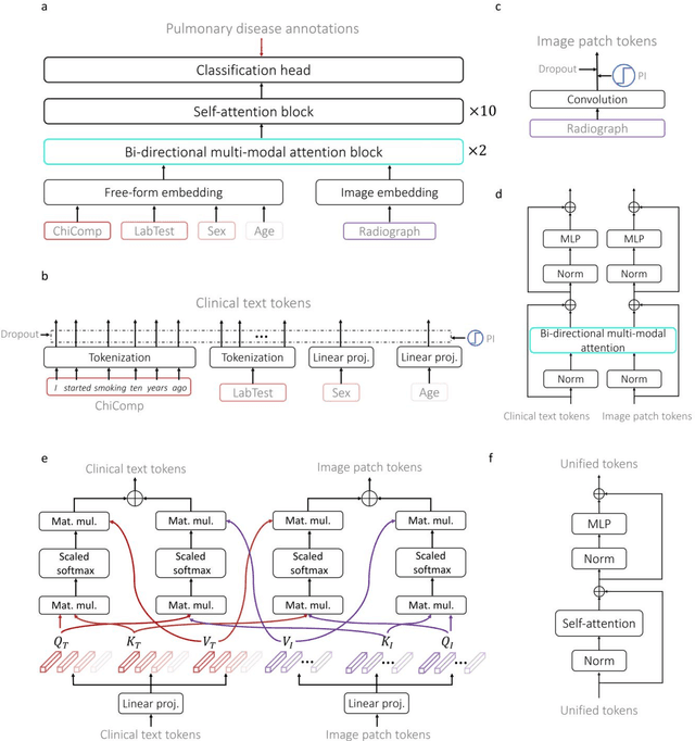 Figure 3 for A Transformer-based representation-learning model with unified processing of multimodal input for clinical diagnostics