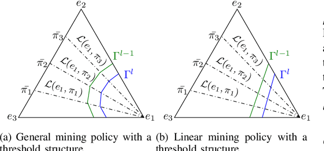 Figure 3 for Energy-Efficient Mining for Blockchain-Enabled IoT Applications. An Optimal Multiple-Stopping Time Approach