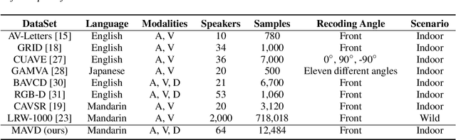 Figure 1 for MAVD: The First Open Large-Scale Mandarin Audio-Visual Dataset with Depth Information