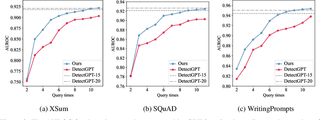 Figure 4 for Efficient Detection of LLM-generated Texts with a Bayesian Surrogate Model