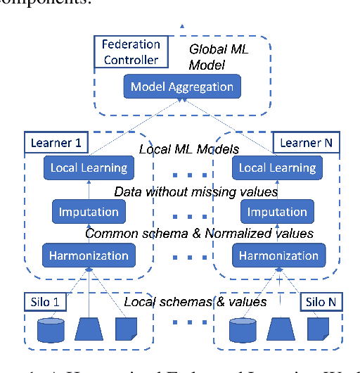 Figure 1 for Federated Learning over Harmonized Data Silos