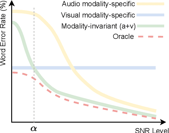 Figure 1 for Leveraging Modality-specific Representations for Audio-visual Speech Recognition via Reinforcement Learning
