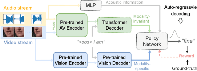 Figure 3 for Leveraging Modality-specific Representations for Audio-visual Speech Recognition via Reinforcement Learning