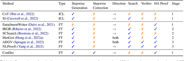 Figure 1 for Are LLMs Rigorous Logical Reasoner? Empowering Natural Language Proof Generation with Contrastive Stepwise Decoding