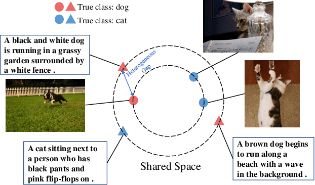 Figure 1 for A Unified Optimal Transport Framework for Cross-Modal Retrieval with Noisy Labels