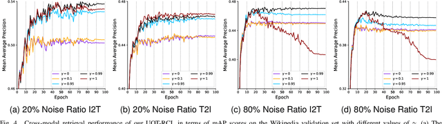 Figure 4 for A Unified Optimal Transport Framework for Cross-Modal Retrieval with Noisy Labels