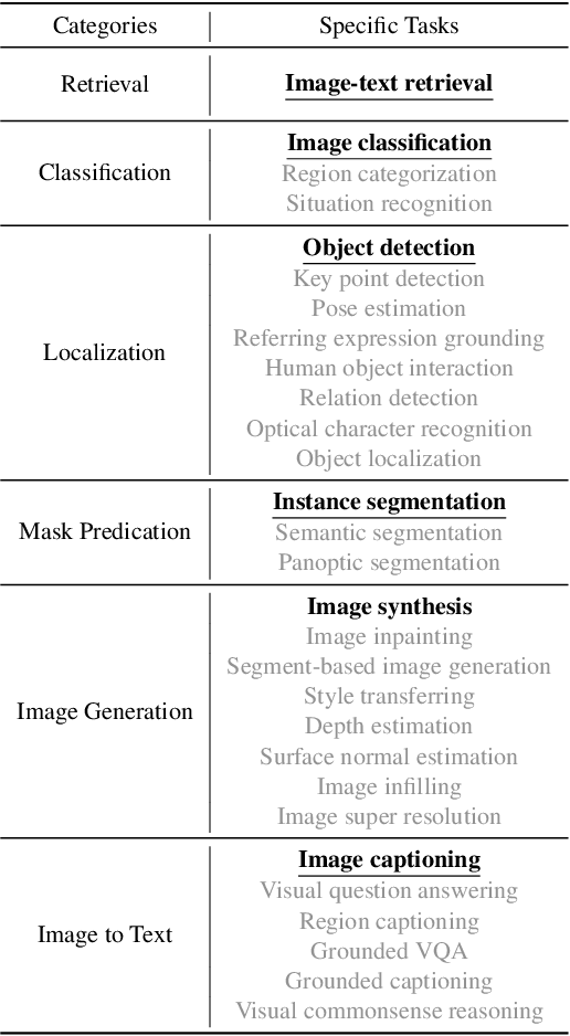Figure 2 for Uni-Perceiver v2: A Generalist Model for Large-Scale Vision and Vision-Language Tasks