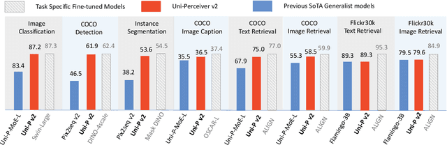 Figure 4 for Uni-Perceiver v2: A Generalist Model for Large-Scale Vision and Vision-Language Tasks