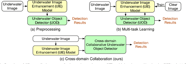 Figure 1 for A Gated Cross-domain Collaborative Network for Underwater Object Detection